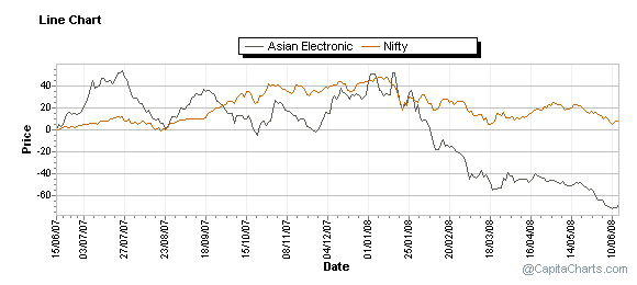 One year chart compared with Nifty