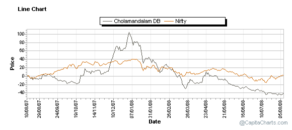 One year chart compared with Nifty