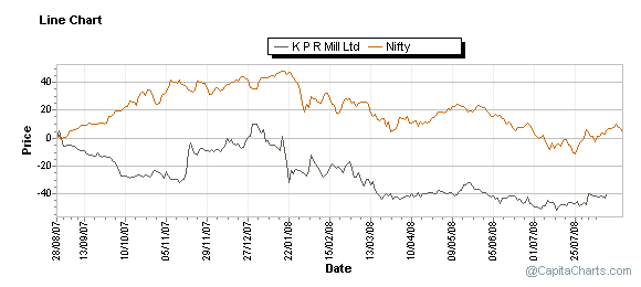 One year chart compared with Nifty