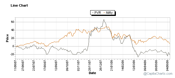 Pvr chart