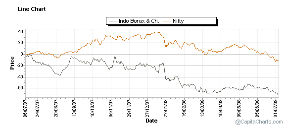 One year chart compared with Nifty