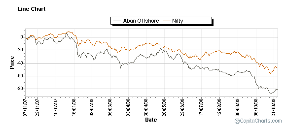 Aban offshore chart 